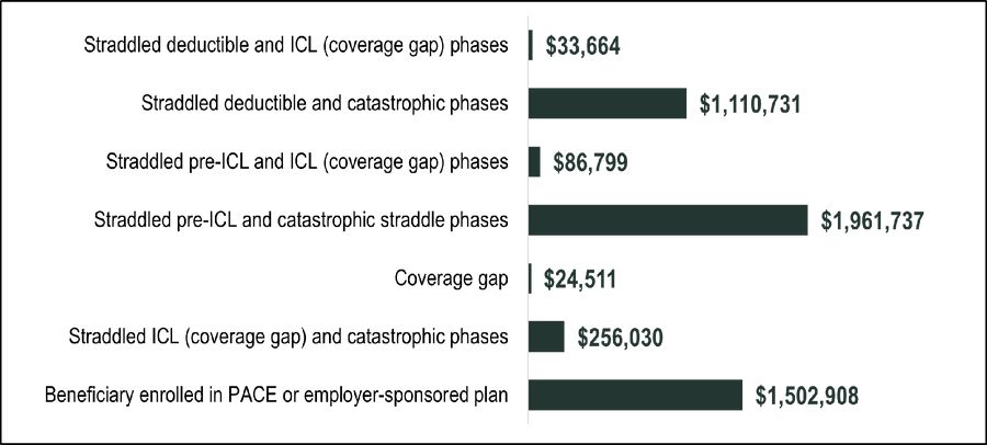 Medicare Analytics: Case Study of Part D Coverage Gap Utilization for