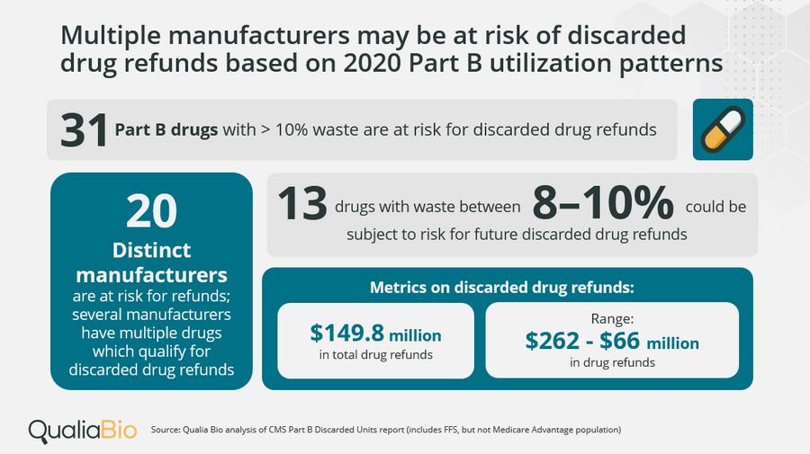 medicare-part-b-discarded-drug-refund-legislation-qualia-bio