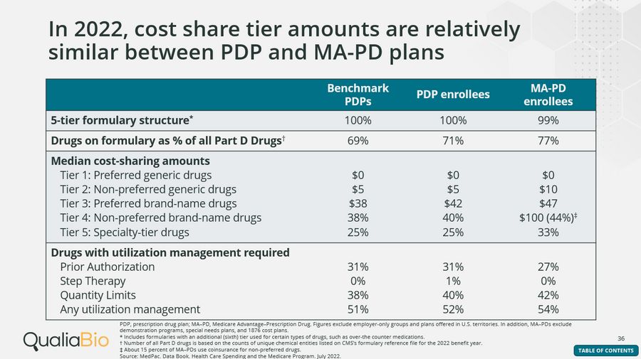 Medicare Part D Market Landscape Report excerpt Cost share